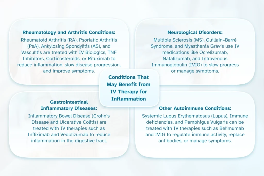 Graphic showing the conditions that may benefit from IV therapy for inflammation