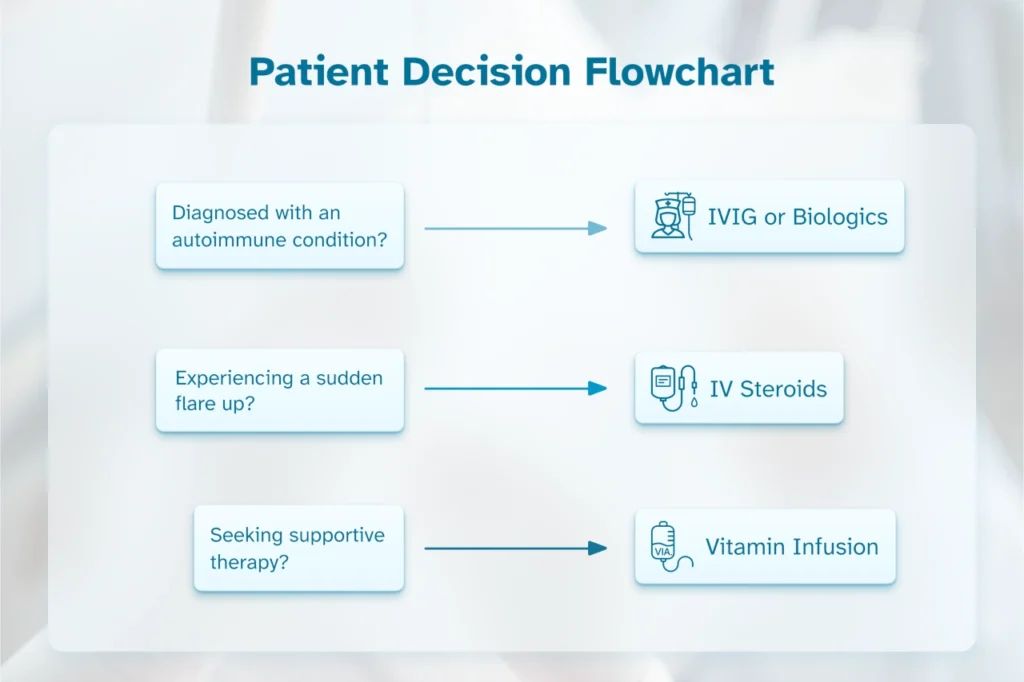 Patient decision flowchart showing what therapy to use based on what you are experiencing