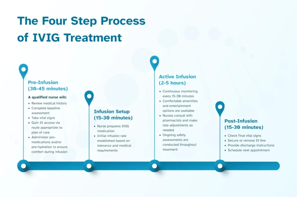 Graphic showing the four step process of IVIG treatment