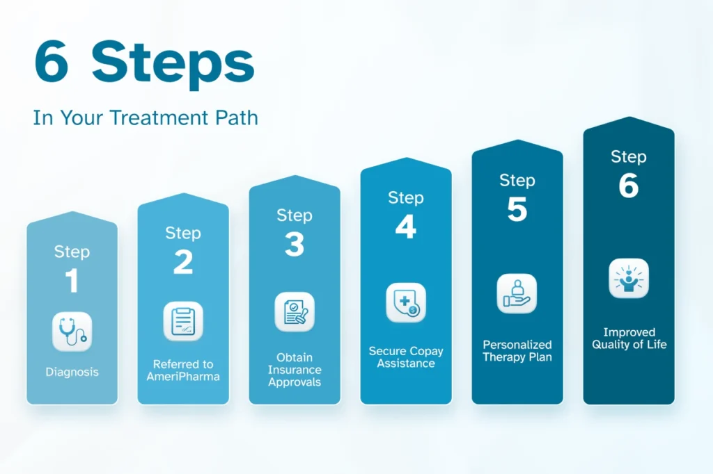 Graphic showing the 6 steps in your treatment path