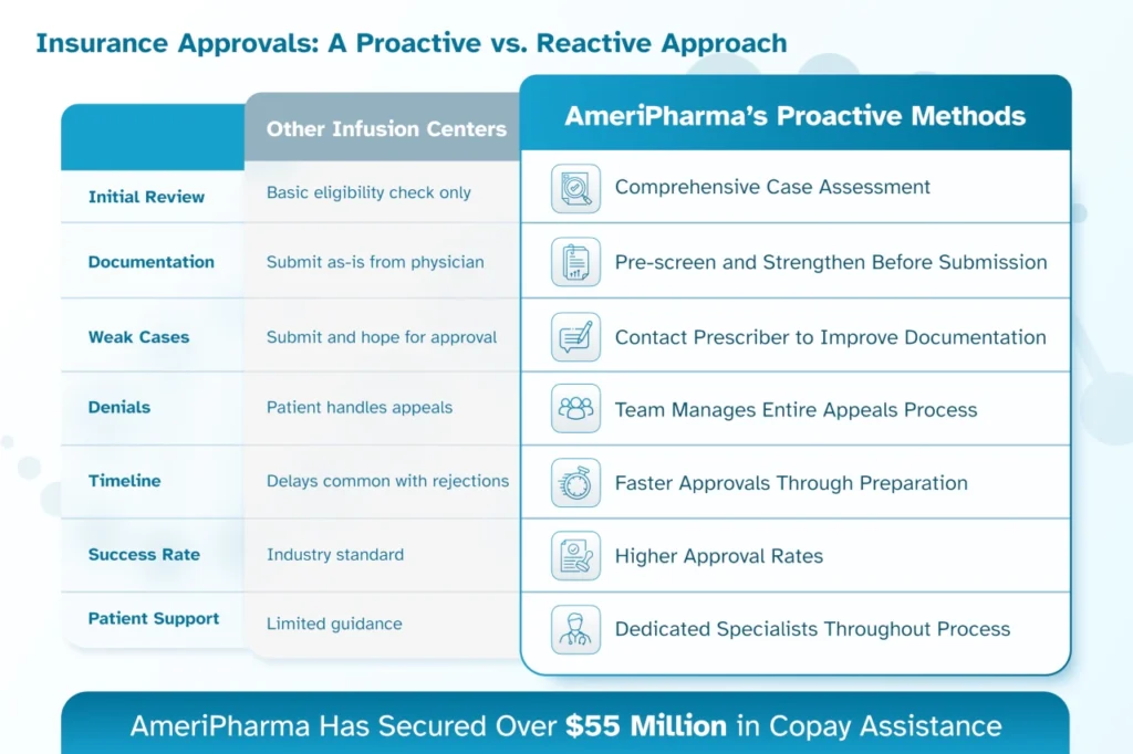 Insurance approvals: A proactive vs. reactive approach